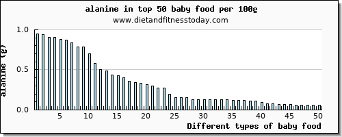 baby food alanine per 100g